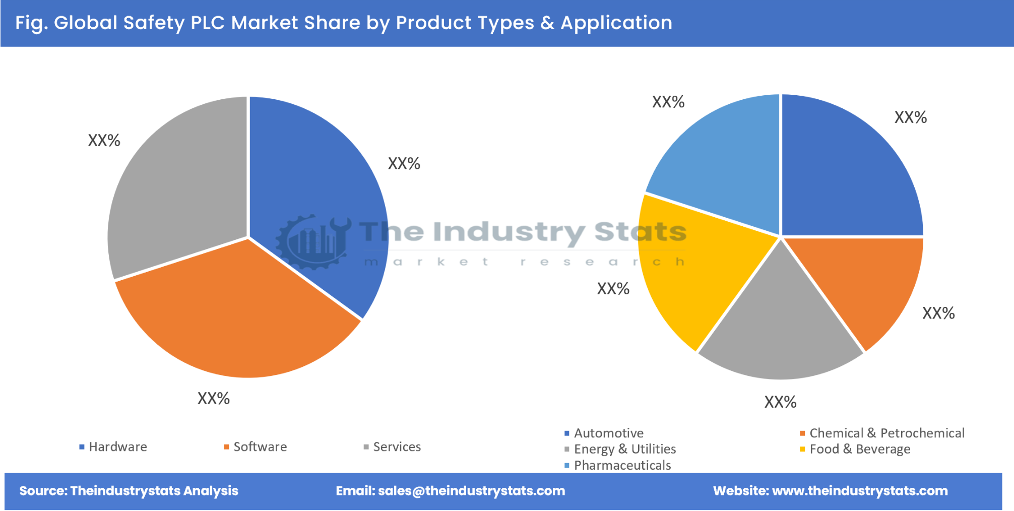 Safety PLC Share by Product Types & Application